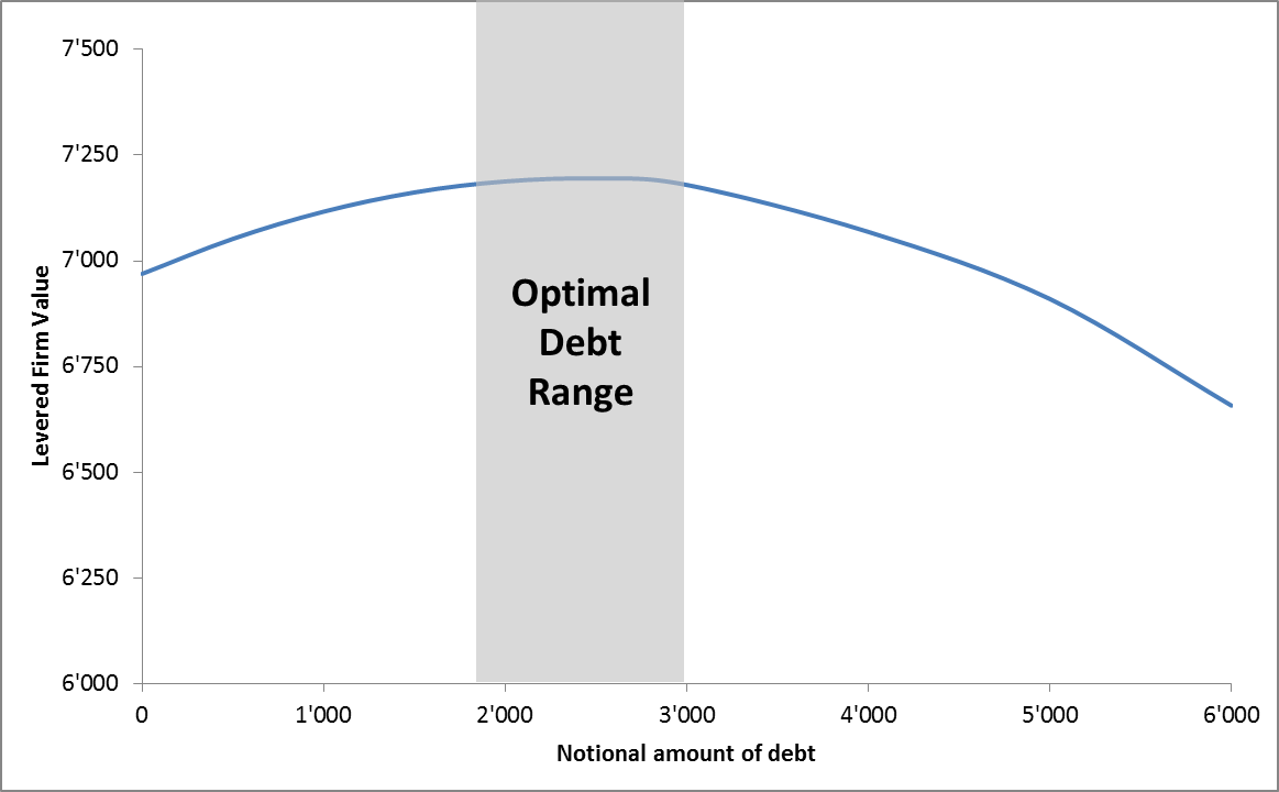 Reading: Towards An Optimal Capital Structure: Finding An Optimal ...